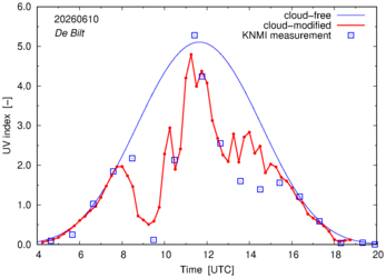 UV index comparison with RIVM data