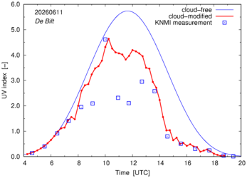 UV index comparison with RIVM data