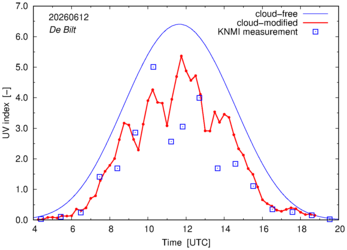 UV index comparison with RIVM data