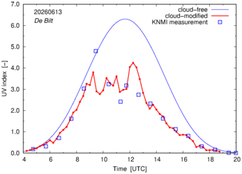 UV index comparison with RIVM data