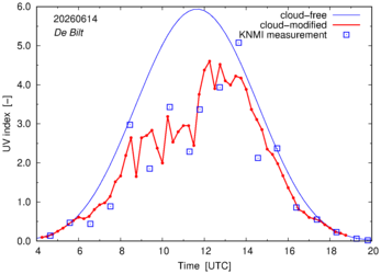 UV index comparison with RIVM data