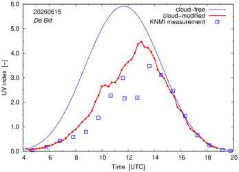 UV index comparison with RIVM data
