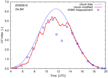 UV index comparison with RIVM data
