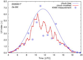 UV index comparison with RIVM data