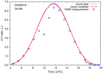 UV index comparison with RIVM data