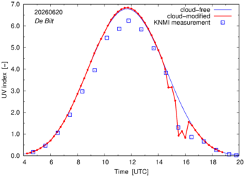 UV index comparison with RIVM data