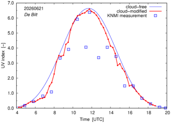 UV index comparison with RIVM data