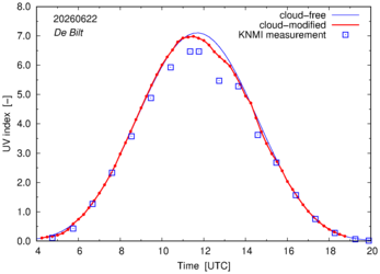 UV index comparison with RIVM data