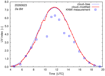 UV index comparison with RIVM data