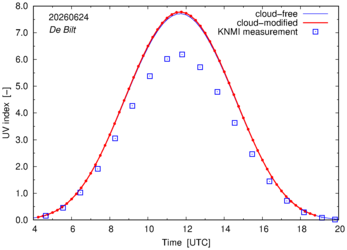 UV index comparison with RIVM data
