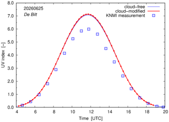UV index comparison with RIVM data