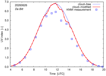 UV index comparison with RIVM data