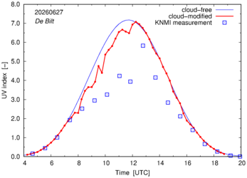 UV index comparison with RIVM data