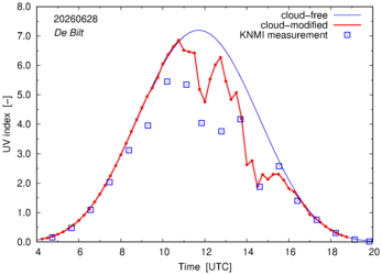 UV index comparison with RIVM data