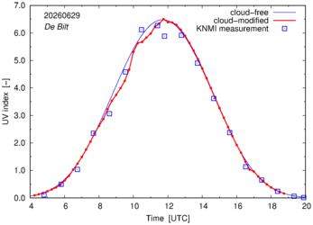 UV index comparison with RIVM data