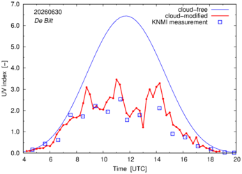 UV index comparison with RIVM data