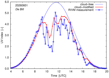 UV index comparison with RIVM data