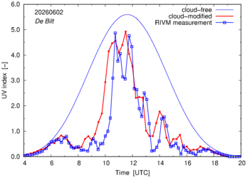 UV index comparison with RIVM data