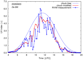 UV index comparison with RIVM data