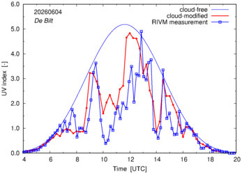UV index comparison with RIVM data
