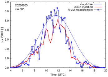 UV index comparison with RIVM data
