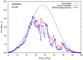 UV index comparison with RIVM data