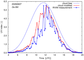 UV index comparison with RIVM data