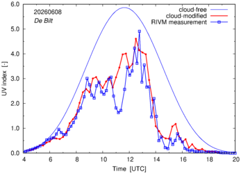 UV index comparison with RIVM data