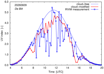 UV index comparison with RIVM data