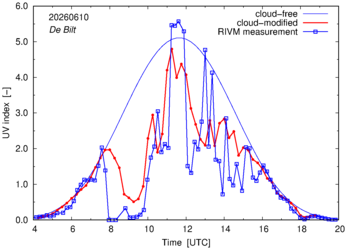 UV index comparison with RIVM data