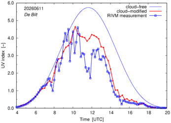 UV index comparison with RIVM data