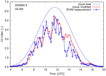 UV index comparison with RIVM data