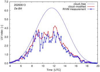 UV index comparison with RIVM data