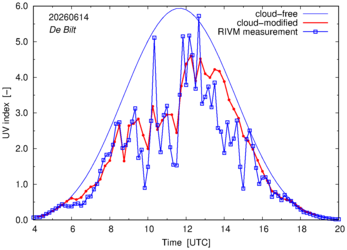 UV index comparison with RIVM data
