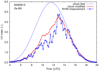 UV index comparison with RIVM data