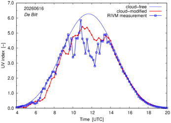 UV index comparison with RIVM data
