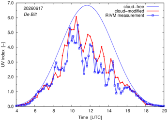 UV index comparison with RIVM data