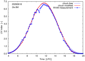 UV index comparison with RIVM data