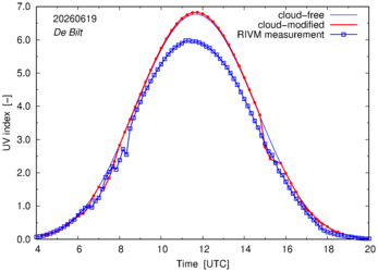 UV index comparison with RIVM data