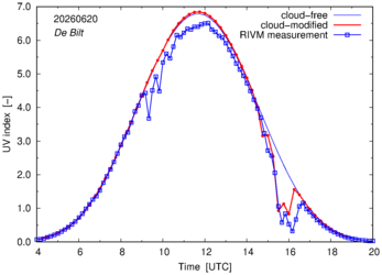 UV index comparison with RIVM data