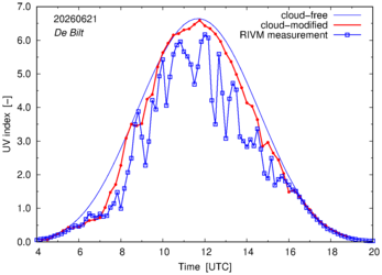 UV index comparison with RIVM data