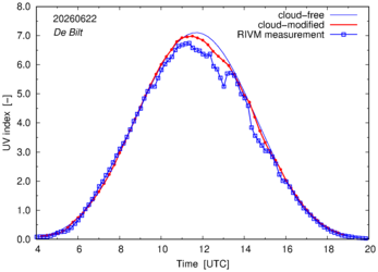 UV index comparison with RIVM data