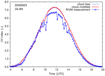 UV index comparison with RIVM data