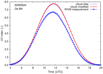 UV index comparison with RIVM data