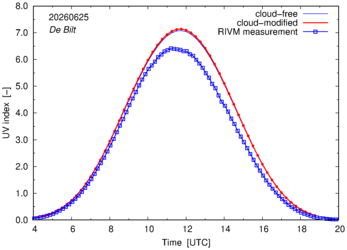 UV index comparison with RIVM data