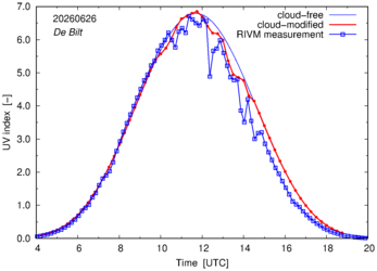 UV index comparison with RIVM data