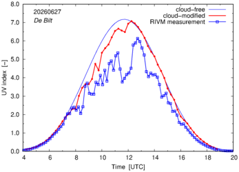 UV index comparison with RIVM data