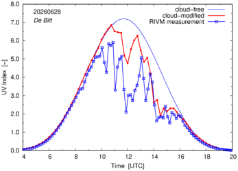 UV index comparison with RIVM data