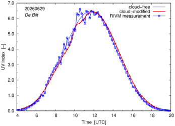 UV index comparison with RIVM data