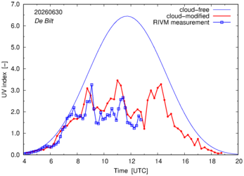UV index comparison with RIVM data